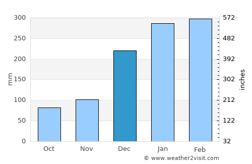 Laventure average rain in December