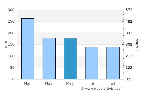 Laventure average rain in May