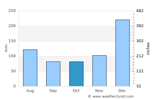Laventure average rain in October