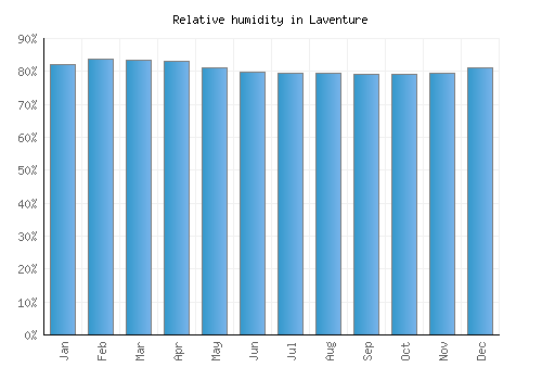 Laventure relative humidity averages