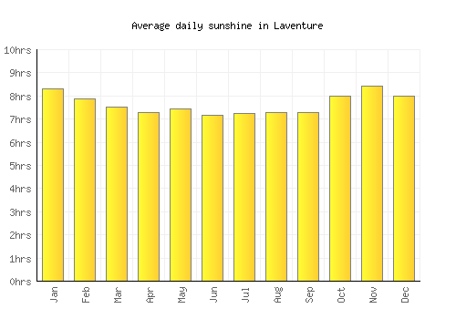 Laventure average daily sunshine chart