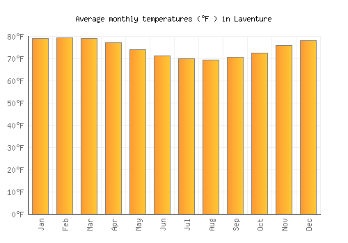 Laventure average temperature chart (Fahrenheit)