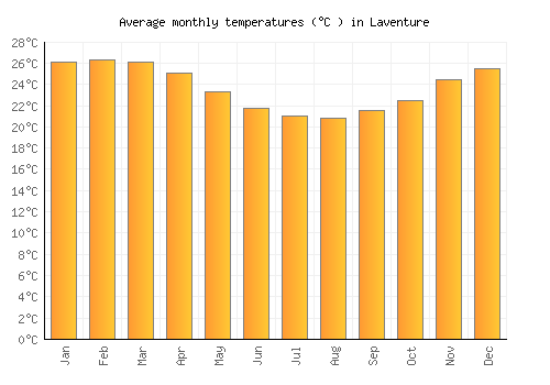 Laventure average temperature chart (Celsius)