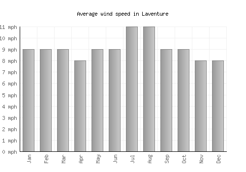 Laventure average winspeed by month (mph)