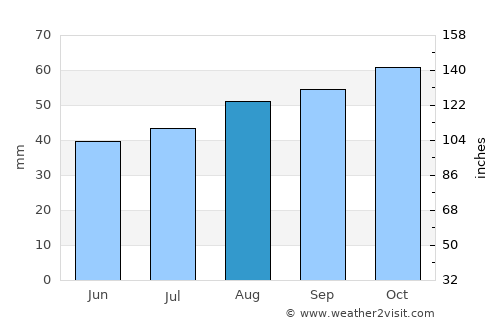 Laverton average rain in August