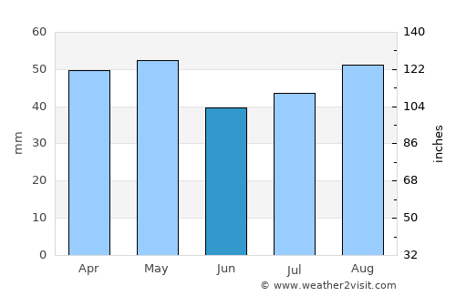 Laverton average rain in June