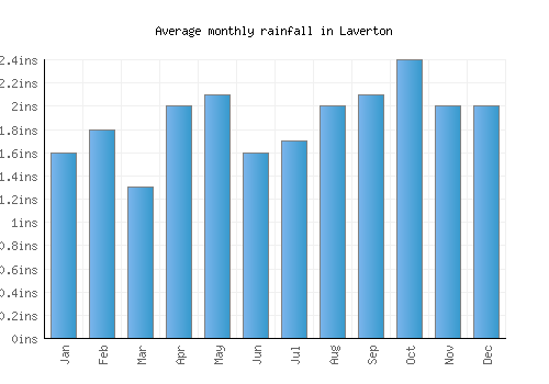 Laverton monthly rainfall chart (inches)