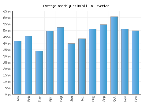 Laverton monthly rainfall chart (mm)