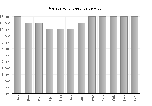 Laverton average winspeed by month (mph)