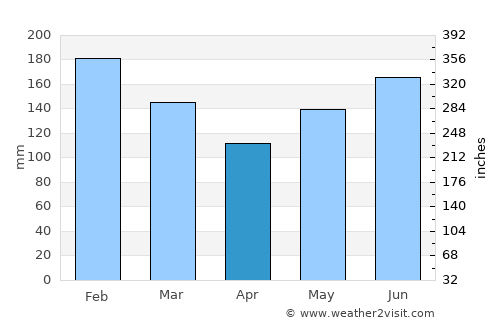 Lavezares average rain in April