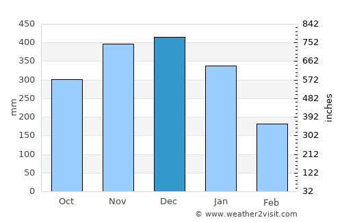 Lavezares average rain in December