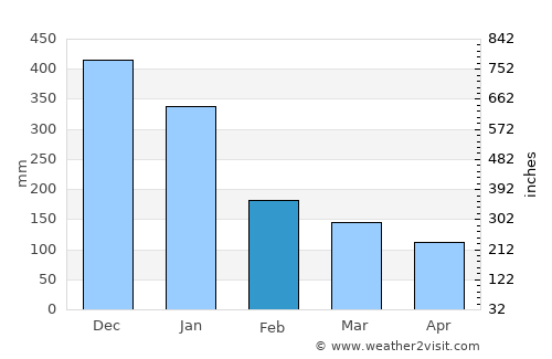 Lavezares average rain in February