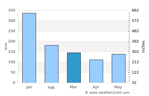 Lavezares average rain in March