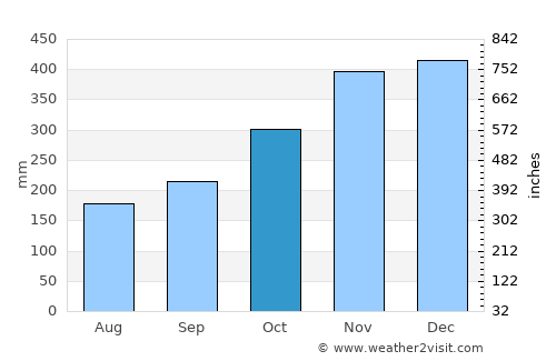 Lavezares average rain in October