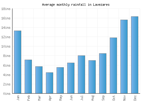 Lavezares monthly rainfall chart (inches)