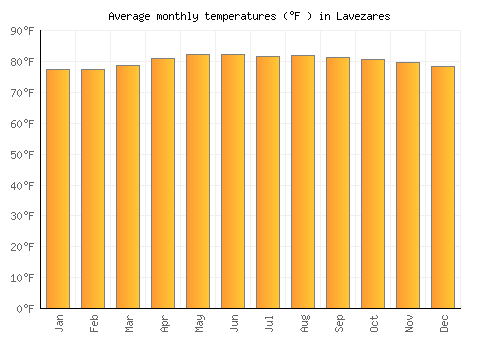 Lavezares average temperature chart (Fahrenheit)