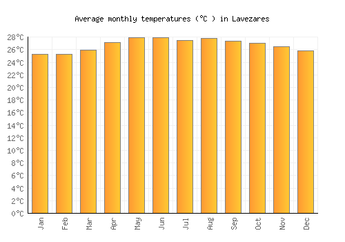 Lavezares average temperature chart (Celsius)