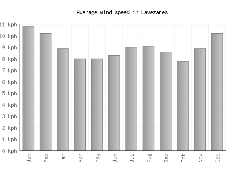 Lavezares average winspeed by month (km/h)