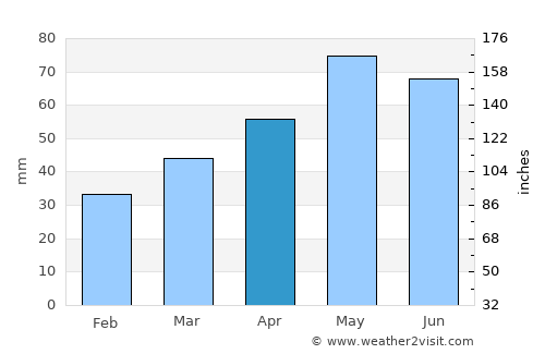 Lavington average rain in April