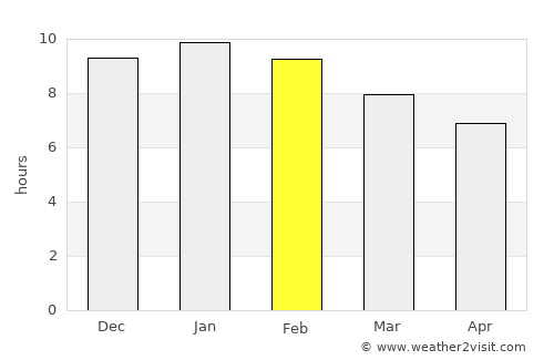 Lavington average rain in February