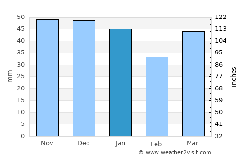 Lavington average rain in January