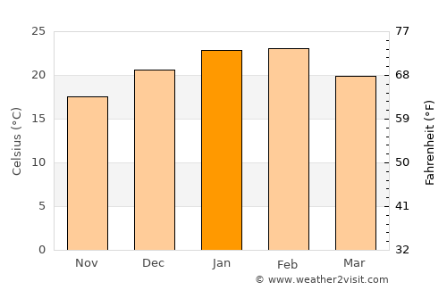 Lavington average temperature in January