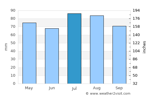 Lavington average rain in July