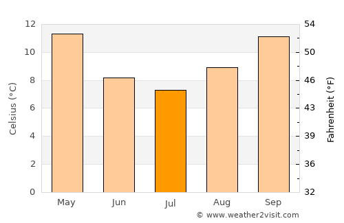 Lavington average temperature in July