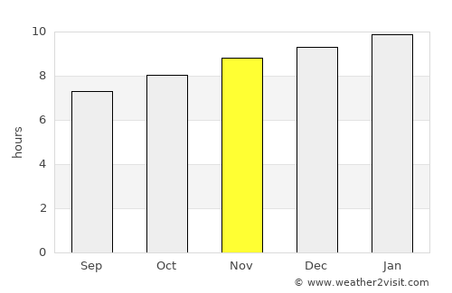 Lavington average rain in November