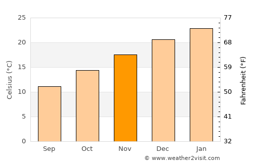 Lavington average temperature in November