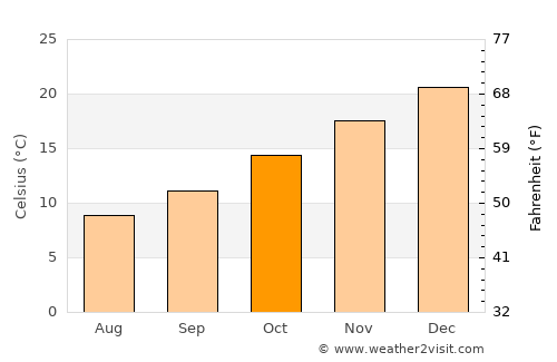 Lavington average temperature in October