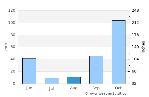 Lavos average rain in August