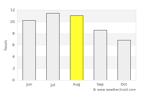 Lavos average rain in August