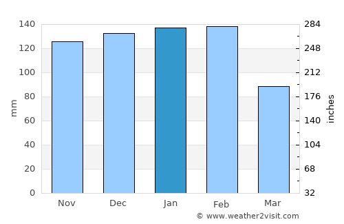 Lavos average rain in January