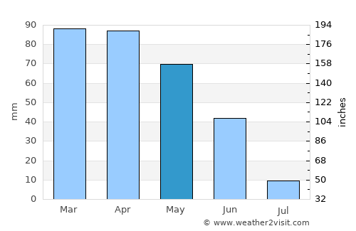 Lavos average rain in May
