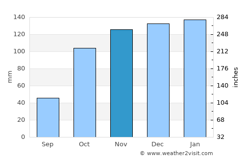 Lavos average rain in November