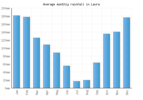 Lavra monthly rainfall chart (mm)