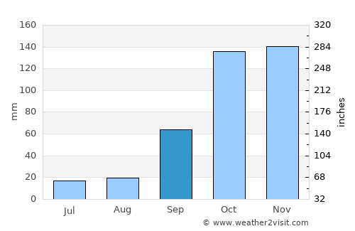 Lavra average rain in September