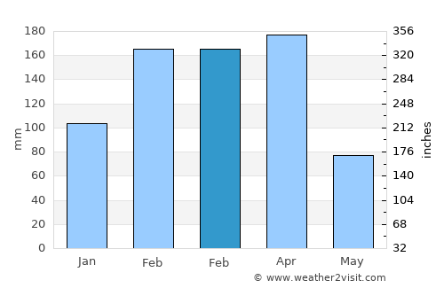 Lavras da Mangabeira average rain in February