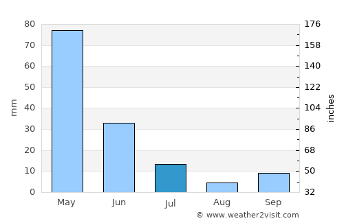 Lavras da Mangabeira average rain in July