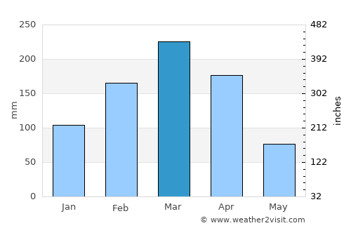 Lavras da Mangabeira average rain in March