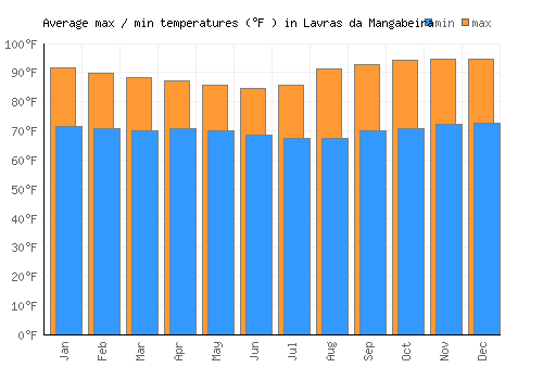 Lavras da Mangabeira average minimum / maximum temperatures (Fahrenheit)