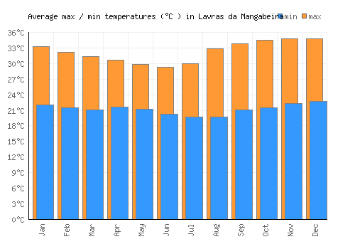 Lavras da Mangabeira average minimum / maximum temperatures (Celsius)