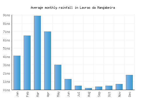 Lavras da Mangabeira monthly rainfall chart (inches)
