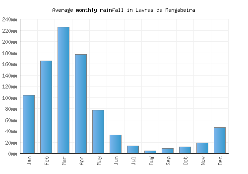 Lavras da Mangabeira monthly rainfall chart (mm)