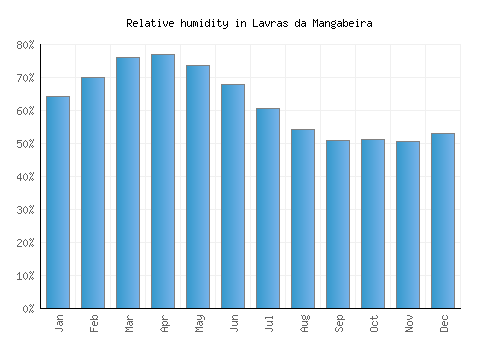 Lavras da Mangabeira relative humidity averages