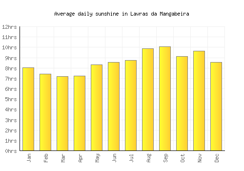 Lavras da Mangabeira average daily sunshine chart