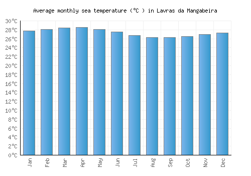 Lavras da Mangabeira average sea temperature chart (Celsius)