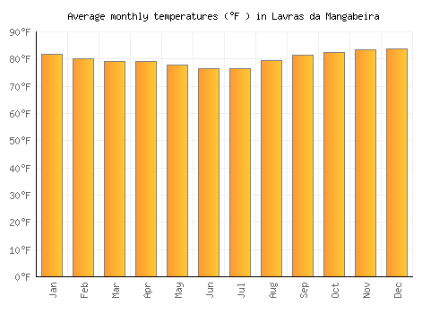 Lavras da Mangabeira average temperature chart (Fahrenheit)