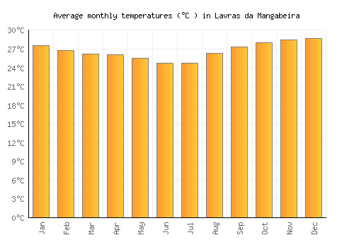 Lavras da Mangabeira average temperature chart (Celsius)